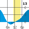 Apoon Mouth tide chart for Saturday, January 13, 2024