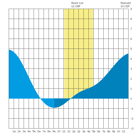 Apoon Mouth tide chart for Sunday, January 14, 2024