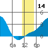 Apoon Mouth tide chart for Sunday, January 14, 2024