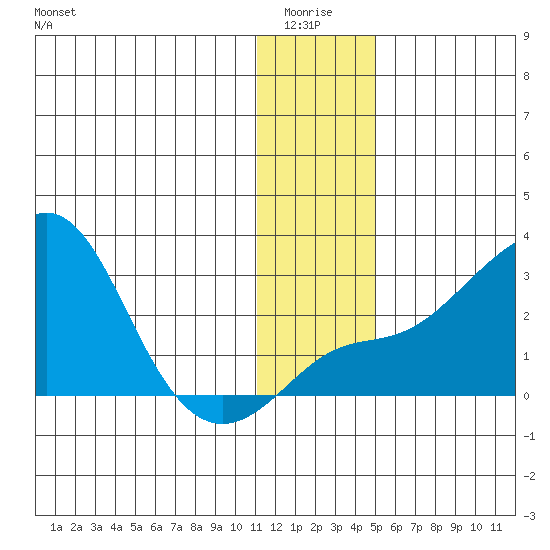 Apoon Mouth tide chart for Monday, January 15, 2024
