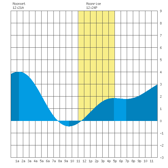 Apoon Mouth tide chart for Tuesday, January 16, 2024