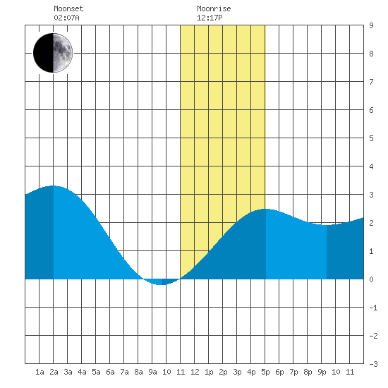 Apoon Mouth tide chart for Wednesday, January 17, 2024