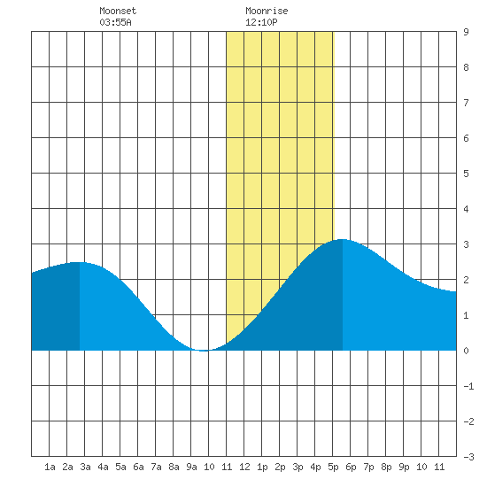 Apoon Mouth tide chart for Thursday, January 18, 2024
