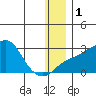 Apoon Mouth tide chart for Monday, January 1, 2024