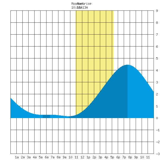 Apoon Mouth tide chart for Sunday, January 21, 2024