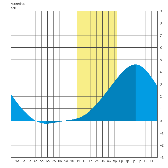 Apoon Mouth tide chart for Monday, January 22, 2024