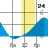 Apoon Mouth tide chart for Wednesday, January 24, 2024