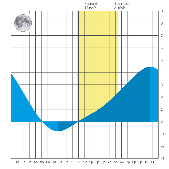 Apoon Mouth tide chart for Thursday, January 25, 2024
