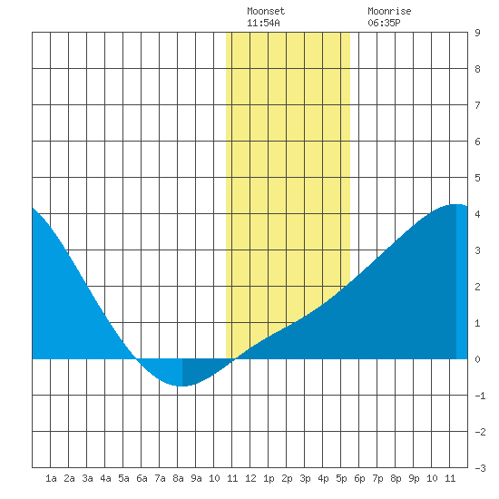 Apoon Mouth tide chart for Friday, January 26, 2024