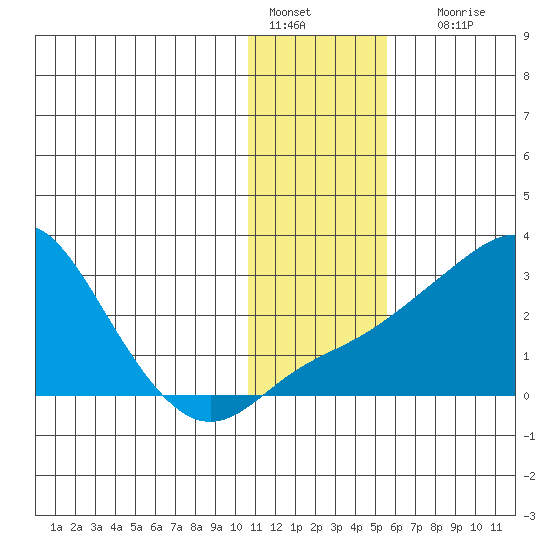 Apoon Mouth tide chart for Saturday, January 27, 2024