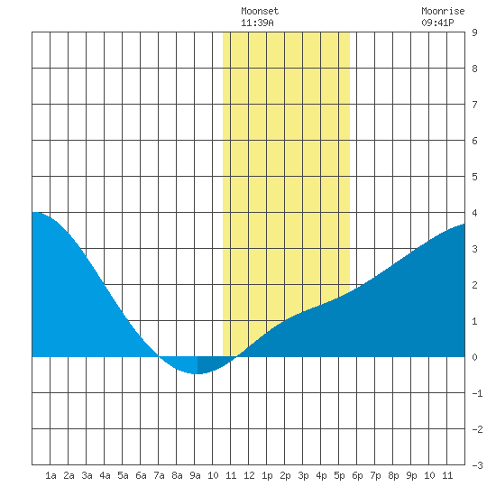 Apoon Mouth tide chart for Sunday, January 28, 2024