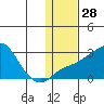 Apoon Mouth tide chart for Sunday, January 28, 2024