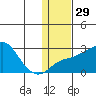 Apoon Mouth tide chart for Monday, January 29, 2024