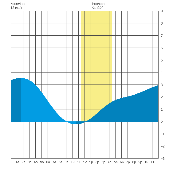 Apoon Mouth tide chart for Tuesday, January 2, 2024