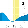 Apoon Mouth tide chart for Tuesday, January 2, 2024