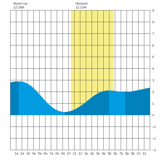 Apoon Mouth tide chart for Wednesday, January 31, 2024