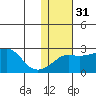 Apoon Mouth tide chart for Wednesday, January 31, 2024