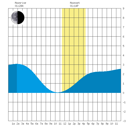 Apoon Mouth tide chart for Wednesday, January 3, 2024