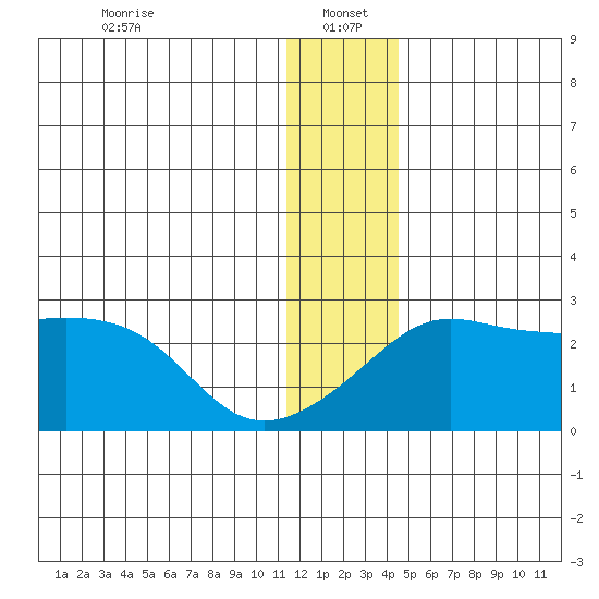 Apoon Mouth tide chart for Thursday, January 4, 2024