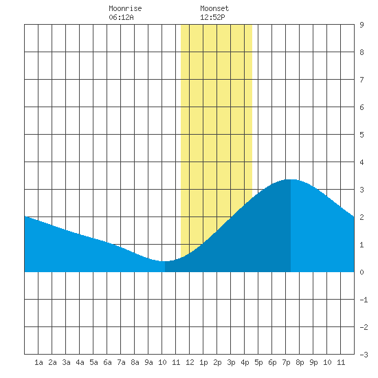 Apoon Mouth tide chart for Saturday, January 6, 2024