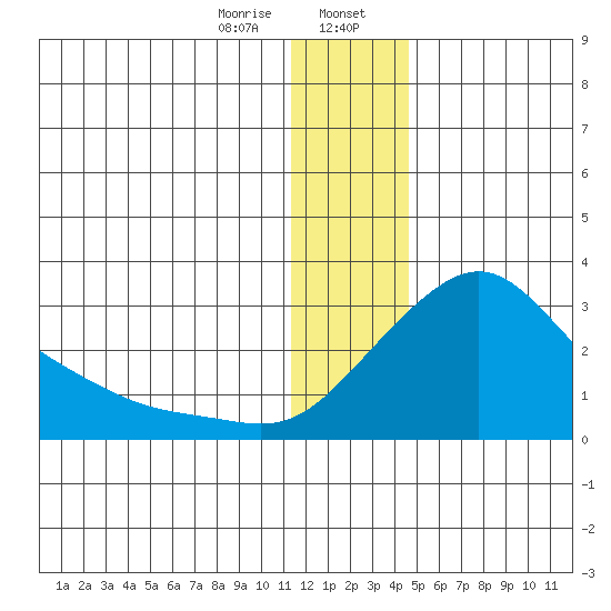 Apoon Mouth tide chart for Sunday, January 7, 2024