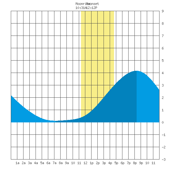 Apoon Mouth tide chart for Monday, January 8, 2024