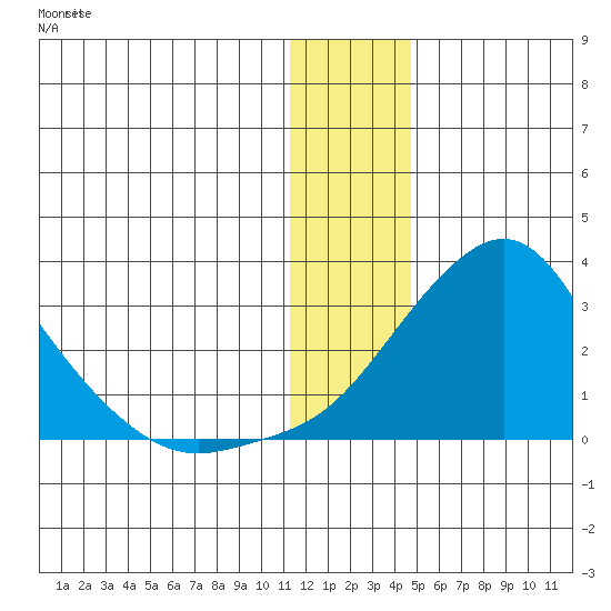 Apoon Mouth tide chart for Tuesday, January 9, 2024