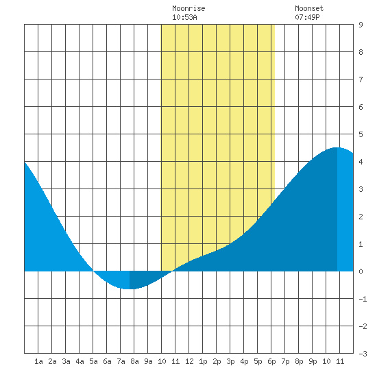 Apoon Mouth tide chart for Saturday, February 10, 2024