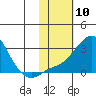 Apoon Mouth tide chart for Saturday, February 10, 2024