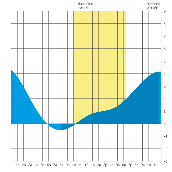 Apoon Mouth tide chart for Sunday, February 11, 2024