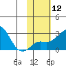 Apoon Mouth tide chart for Monday, February 12, 2024