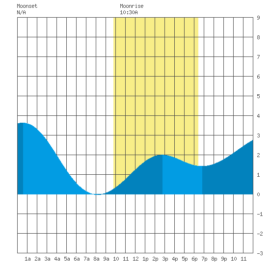 Apoon Mouth tide chart for Tuesday, February 13, 2024