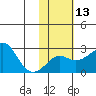 Apoon Mouth tide chart for Tuesday, February 13, 2024