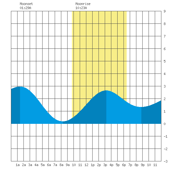 Apoon Mouth tide chart for Wednesday, February 14, 2024