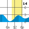 Apoon Mouth tide chart for Wednesday, February 14, 2024