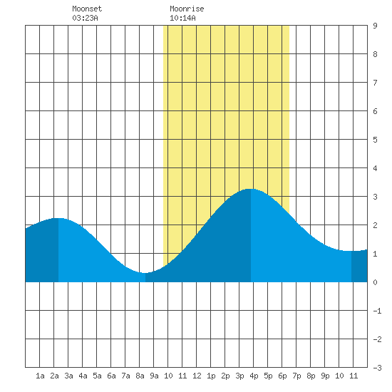 Apoon Mouth tide chart for Thursday, February 15, 2024