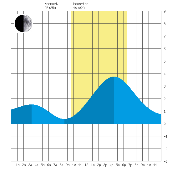 Apoon Mouth tide chart for Friday, February 16, 2024