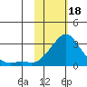 Apoon Mouth tide chart for Sunday, February 18, 2024