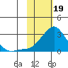 Apoon Mouth tide chart for Monday, February 19, 2024