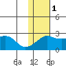 Apoon Mouth tide chart for Thursday, February 1, 2024