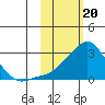 Apoon Mouth tide chart for Tuesday, February 20, 2024