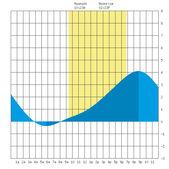 Apoon Mouth tide chart for Wednesday, February 21, 2024