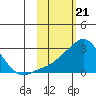 Apoon Mouth tide chart for Wednesday, February 21, 2024