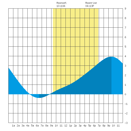 Apoon Mouth tide chart for Thursday, February 22, 2024