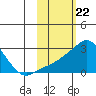 Apoon Mouth tide chart for Thursday, February 22, 2024