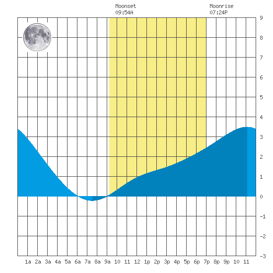 Apoon Mouth tide chart for Saturday, February 24, 2024