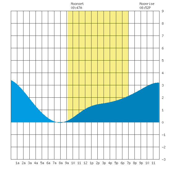 Apoon Mouth tide chart for Sunday, February 25, 2024