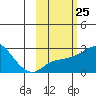 Apoon Mouth tide chart for Sunday, February 25, 2024