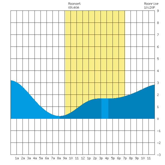 Apoon Mouth tide chart for Monday, February 26, 2024