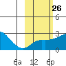 Apoon Mouth tide chart for Monday, February 26, 2024